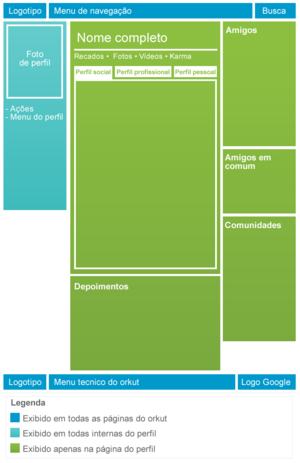 Estrutura de layout atual de um perfil do orkut