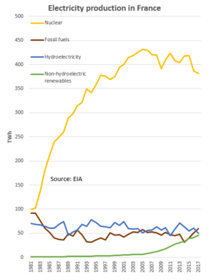 Франция Производство электроэнергии 1981-2017 (EIA) .png