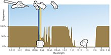 X-rays start at ~0.008 nm and extend across the electromagnetic spectrum to ~8 nm, over which the Earth's atmosphere is opaque. Ill-2 O3.jpg