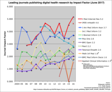Impact factors of scholarly journals publishing digital health (ehealth, mhealth) work Impact Factors of scholarly journals publishing digital health (ehealth, mhealth) work.png