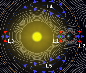 Lagrange points, wikipedia commons, follow link for attrib.