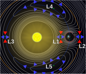 A contour plot of the effective gravitational potential of a two-body system, here, the Sun and Earth, indicating the five Lagrange points. Lagrange points2.svg