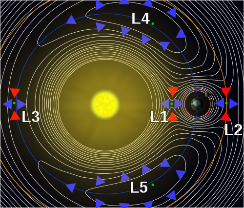 Lagrange Points and orbital lines