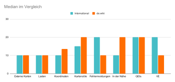 unterschiedliche Prioritäten dewiki vs. andere wikis)