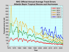 Track errors for the Atlantic basin