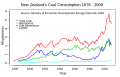 NZ coal consumption 1878 2009