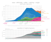 Graph of New Haven demographics from the US Census, 1790-2010 New haven race-ethnicity-color-nativity-origin 1790-2010.png