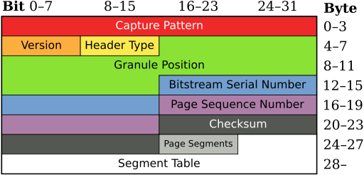 The field layout of an Ogg page header