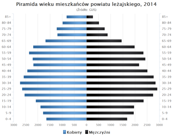 Piramida wieku powiat lezajski.png