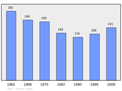 Reference: 
 INSEE [2]