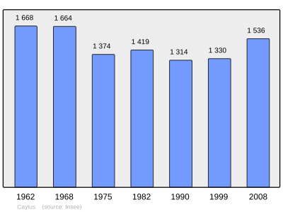 Reference: 
 INSEE [2]