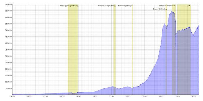 Population development of Dresden 1450-2014.svg