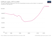 Development of real GDP per capita Real GDP per capita development of Uzbekistan.svg