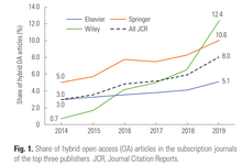Share of hybrid open access (OA) articles in the subscription journals of the top three publishers. JCR, Journal Citation Reports. Reproduced Share of hybrid open access articles in journal of top three publishers.png
