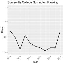 Somerville's Position in the Norrington Table since 2006 Somerville CollegeNorrington Ranking.svg