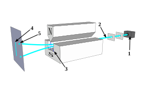 Stern-Gerlach experiment: Silver atoms travelling through an inhomogeneous magnetic field, and being deflected up or down depending on their spin; (1) furnace, (2) beam of silver atoms, (3) inhomogeneous magnetic field, (4) classically expected result, (5) observed result Stern-Gerlach experiment svg.svg