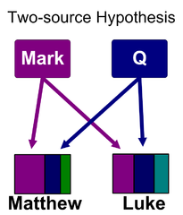 The two-source hypothesis: Most scholars agree that Mark was the first of the gospels to be composed and that the authors of Matthew and Luke used it plus a second document called the Q source when composing their own gospels. Synoptic problem two source colored.png