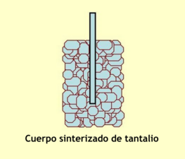 La célula condensadora de un condensador electrolítico de tántalo está formada por polvo de tántalo sinterizado