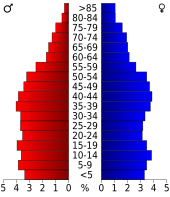 Bevolkingspiramide Marlboro County