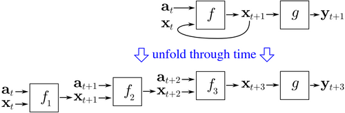 BPTT unfolds a recurrent neural network through time.