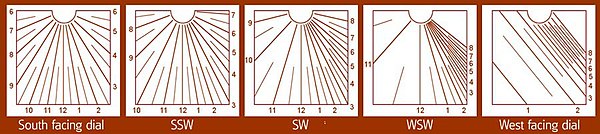 Effect of declining on a sundial's hour-lines. A vertical dial, at a latitude of 51deg N, designed to face due south (far left) shows all the hours from 6 A.M. to 6 P.M., and has converging hour-lines symmetrical about the noon hour-line. By contrast, a West-facing dial (far right) is polar, with parallel hour lines, and shows only hours after noon. At the intermediate orientations of south-southwest, southwest, and west-southwest, the hour lines are asymmetrical about noon, with the morning hour-lines ever more widely spaced. Verticalezonnewijzers-en.jpg