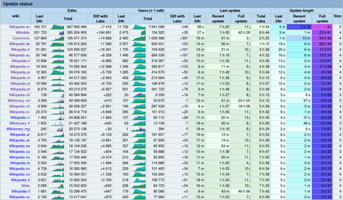 Wikis updates status [3]