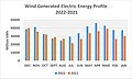 Wind Generated Electric Energy Profile 2022-2021