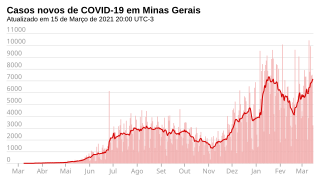 Casos consolidados en Minas Gerais.