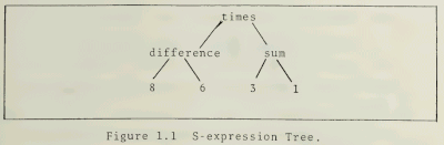 Representation of the expression (8 - 6) x (3 + 1) as a Lisp tree, from a 1985 Master's Thesis Cassidy.1985.015.gif