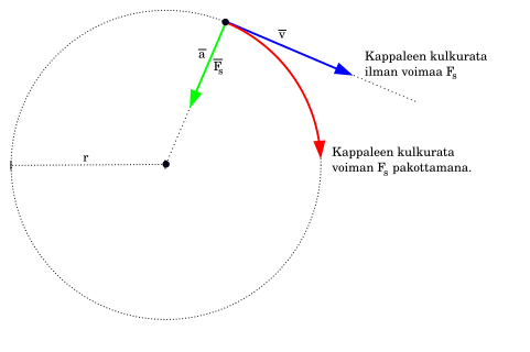 What is centripetal force?