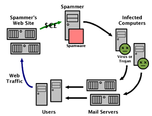 Diagram of the sending of spam e-mail.
