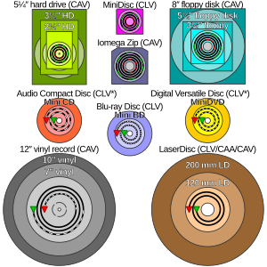 Comparison of several forms of disk storage showing tracks (not to scale); green denotes start and red denotes end.
* Some CD-R(W) and DVD-R(W)/DVD+R(W) recorders operate in ZCLV, CAA or CAV modes. Comparison disk storage.svg