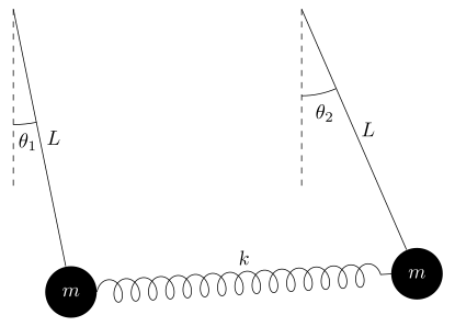 Two identical simple pendulums coupled via a spring connecting the bobs. Coupled pendulums.svg
