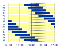 Illustration du rythme sommeil-veille d'un individu atteint d'un rythme circadien différent de 24 heures.