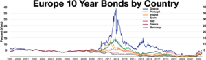 European 10 year bonds, before the Great Recession in Europe bonds floated together in parity
Greece 10 year bond
Portugal 10 year bond
Ireland 10 year bond
Spain 10 year bond
Italy 10 year bond
France 10 year bond
Germany 10 year bond Europe bonds sovereign debt crisis.webp
