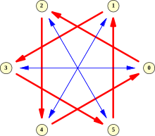 Der Graph zeigt die Zahlen von 0 bis 5, die durch Pfeile miteinander verbunden sind: Von 0 führt ein roter Pfeil zur 2, von dort einer zur 4, von dort zurück zur 0. Ebenso gibt es von 1 nach 3, von 3 nach 5 und von 5 nach 1 rote Pfeile. Zwischen 0 und 3 befindet sich ein blauer Doppelpfeil, ebenso zwischen 1 und 4, sowie zwischen 2 und 5.