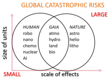 Arrangement of global catastrophic risks into three sets according to whether they are largely human-caused, human influences upon nature, or purely natural Global catastrophic risks.png