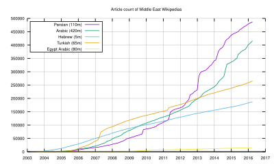 Entwicklung der Artikelzahl: ﻿persischsprachige Wikipedia ﻿arabischsprachige Wikipedia ﻿hebräischsprachige Wikipedia