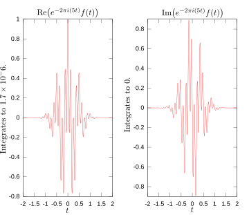 5 hertz'te Fourier dönüşümü için gerçek ve sanal kısımlar