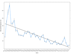 Mean patrolling actions per user-year: The average patrolled pages per patroller-year is plotted for each year of complete data. The best fit regression line (β=-35.72 p=0.0279) is plotted.