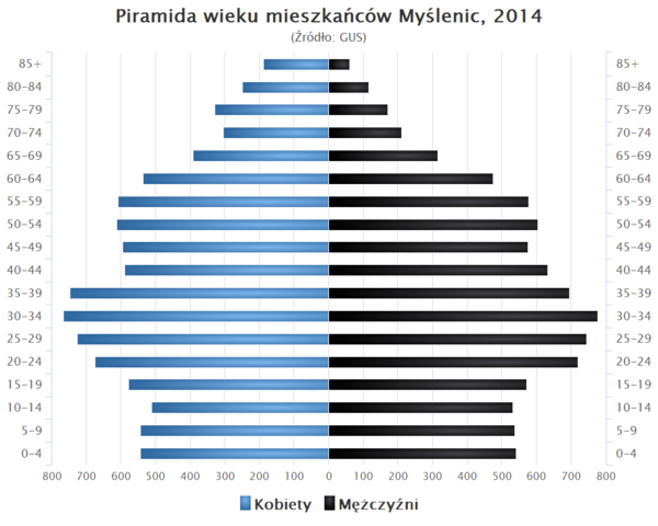 Piramida wieku Myslenice.png