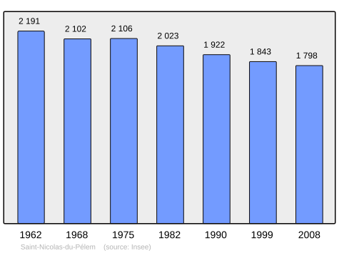 Population - Municipality code22321