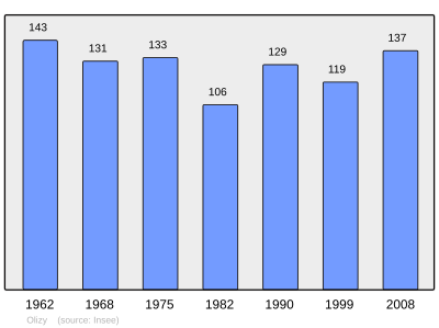 Reference: 
 INSEE [2]