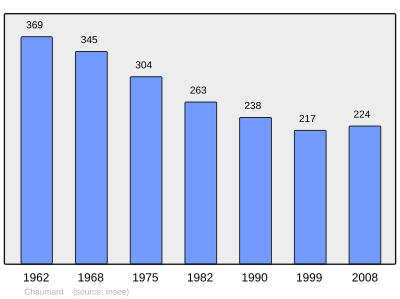 Reference: 
 INSEE [2]