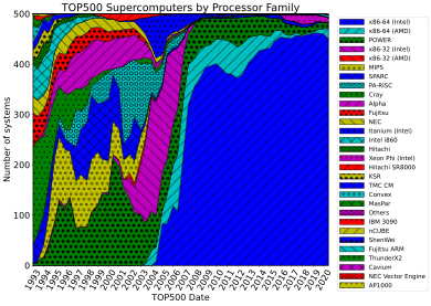 Share of processor families in TOP500 supercomputers by year Processor families in TOP500 supercomputers.svg