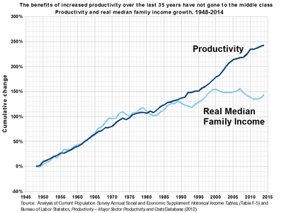 The income growth of the typical American family closely matched that of economic productivity until some time in the 1970s. While it began to stagnate, productivity has continued to climb. According to the 2014 Global Wage Report by the International Labour Organization, the widening disparity between wages and productivity is evidence that there has been a significant shift of GDP share going from labor to capital, and this trend is playing a significant role in growing inequality. Productivity and Real Median Family Income Growth in the United States.png