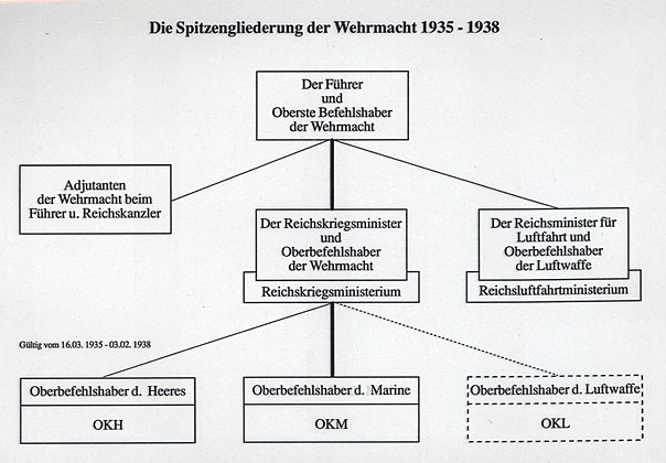 Aozadur gourc'hemenniñ ar Wehrmacht, a-raok ma vefe krouet an Oberkommando der Wehrmacht (1935-1938)