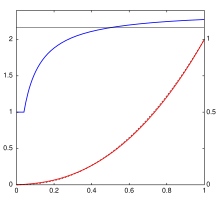 Plot of the sRGB intensities (red), and this function's slope in log-log space (blue), which is the instantaneous gamma. Below a compressed value of 0.04045 or a linear intensity of 0.00313, the curve is linear so the gamma is 1. Behind the red curve is a dashed black curve showing an exact gamma = 2.2 power law. SRGB gamma.svg