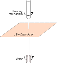 Principle of a shear vane, for the determination of the soil's undrained shear strength.