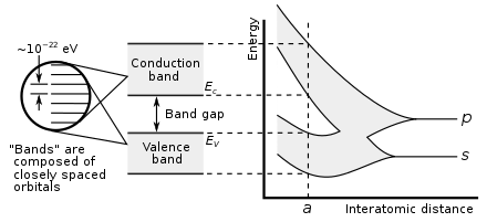 Graph of carbon atoms being brought together to form a diamond crystal, demonstrating formation of the electronic band structure and band gap. The right graph shows the energy levels as a function of the spacing between atoms. When far apart (right side of graph) all the atoms have discrete valence orbitals p and s with the same energies. However, when the atoms come closer (left side), their electron orbitals begin to spatially overlap. The Pauli exclusion principle prohibits them from having the same energy, so the orbitals hybridize into N molecular orbitals each with a different energy, where N is the number of atoms in the crystal. Since N is such a large number, adjacent orbitals are extremely close together in energy so the orbitals can be considered a continuous energy band. At the actual diamond crystal cell size (denoted by a), two bands are formed, called the valence and conduction bands, separated by a 5.5 eV band gap. (Here only the valence 2s and 2p electrons have been illustrated; the 1s orbitals do not significantly overlap, so the bands formed from them are much narrower.) Solid state electronic band structure.svg